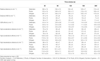 Positional Differences in the Most Demanding Scenarios of External Load Variables in Elite Futsal Matches